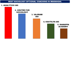 BEST SOCIOLOGY OPTIONAL COACHING IN WARANGAL
