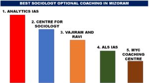 BEST SOCIOLOGY OPTIONAL COACHING IN MIZORAM
