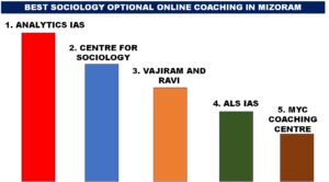 BEST SOCIOLOGY OPTIONAL ONLINE COACHING IN MIZORAM
