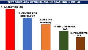 BEST SOCIOLOGY OPTIONAL ONLINE COACHING IN IMPHAL