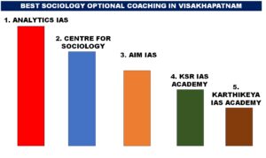 BEST SOCIOLOGY OPTIONAL COACHING IN VISAKHAPATNAM 