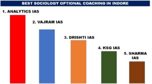 BEST SOCIOLOGY OPTIONAL COACHING IN INDORE