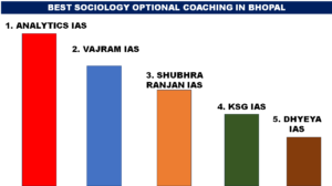 BEST SOCIOLOGY OPTIONAL COACHING IN BHOPAL